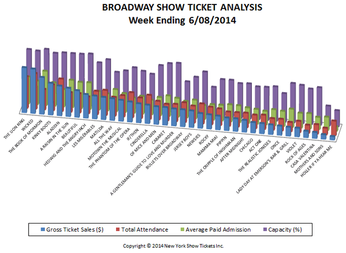 Broadway-Show-Ticket-Analysis-6-8-14